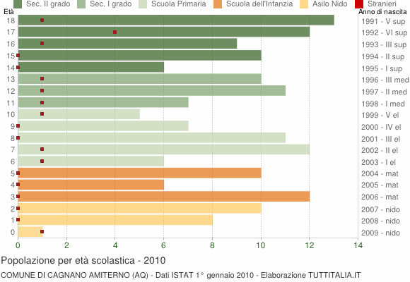 Grafico Popolazione in età scolastica - Cagnano Amiterno 2010