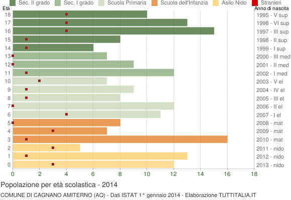 Grafico Popolazione in età scolastica - Cagnano Amiterno 2014