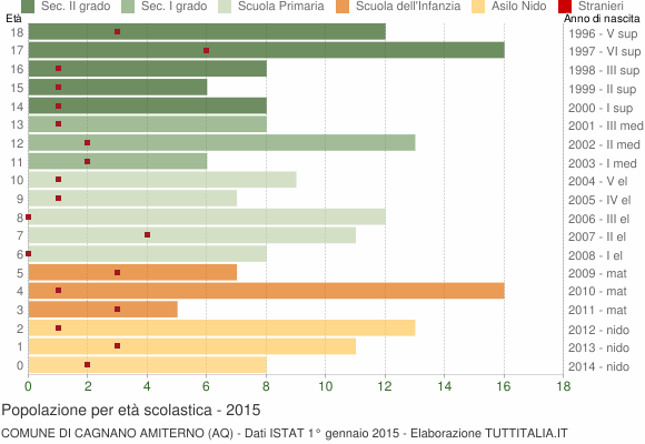 Grafico Popolazione in età scolastica - Cagnano Amiterno 2015