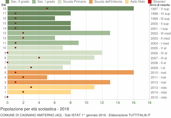 Grafico Popolazione in età scolastica - Cagnano Amiterno 2016