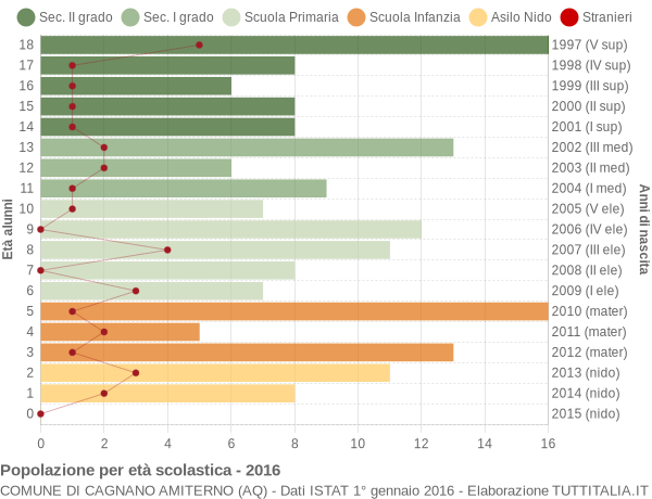 Grafico Popolazione in età scolastica - Cagnano Amiterno 2016