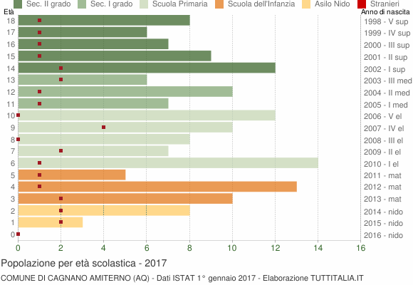 Grafico Popolazione in età scolastica - Cagnano Amiterno 2017