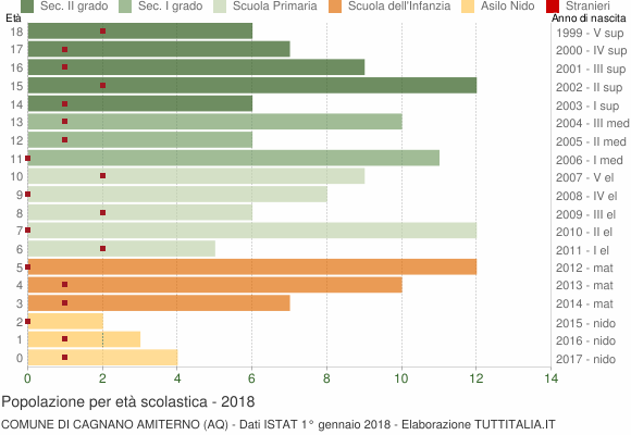 Grafico Popolazione in età scolastica - Cagnano Amiterno 2018