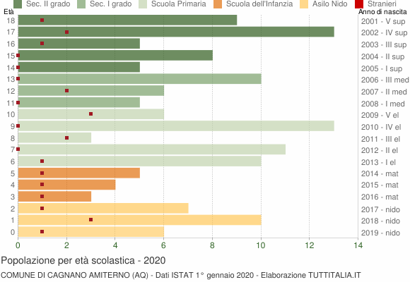 Grafico Popolazione in età scolastica - Cagnano Amiterno 2020
