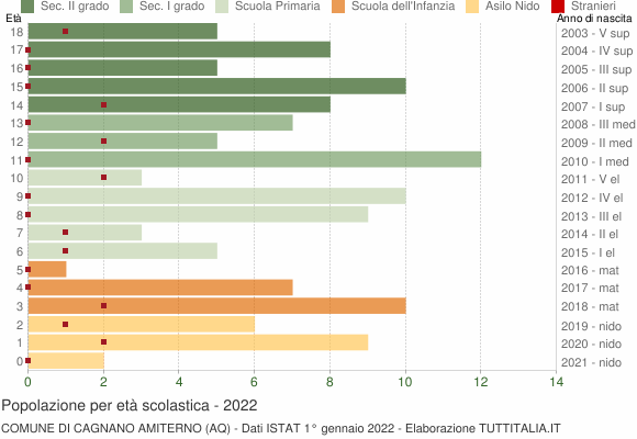 Grafico Popolazione in età scolastica - Cagnano Amiterno 2022