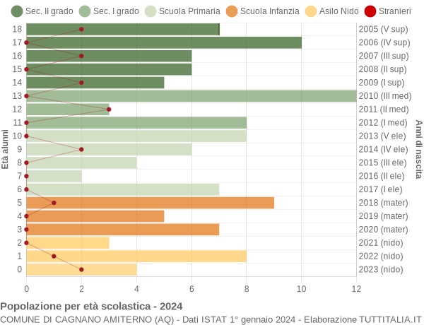 Grafico Popolazione in età scolastica - Cagnano Amiterno 2024