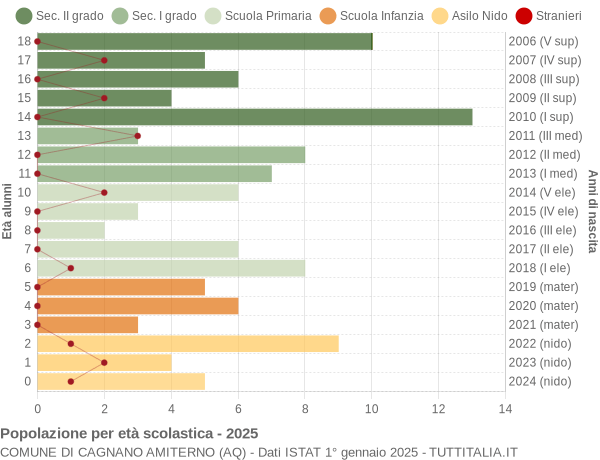 Grafico Popolazione in età scolastica - Cagnano Amiterno 2025