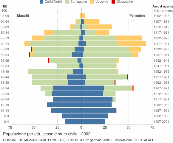 Grafico Popolazione per età, sesso e stato civile Comune di Cagnano Amiterno (AQ)