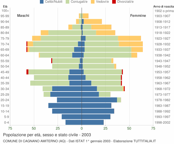 Grafico Popolazione per età, sesso e stato civile Comune di Cagnano Amiterno (AQ)