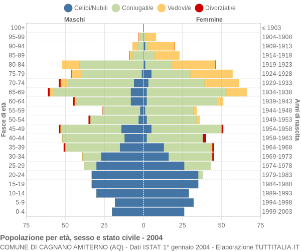 Grafico Popolazione per età, sesso e stato civile Comune di Cagnano Amiterno (AQ)