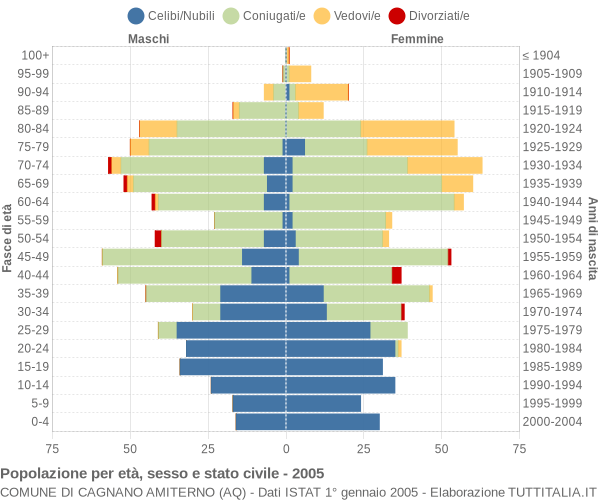 Grafico Popolazione per età, sesso e stato civile Comune di Cagnano Amiterno (AQ)