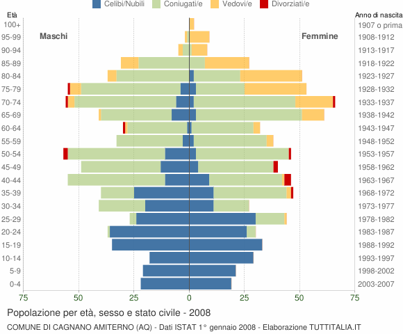 Grafico Popolazione per età, sesso e stato civile Comune di Cagnano Amiterno (AQ)