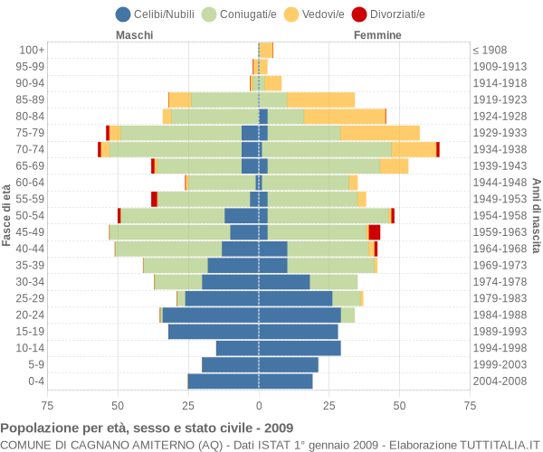 Grafico Popolazione per età, sesso e stato civile Comune di Cagnano Amiterno (AQ)