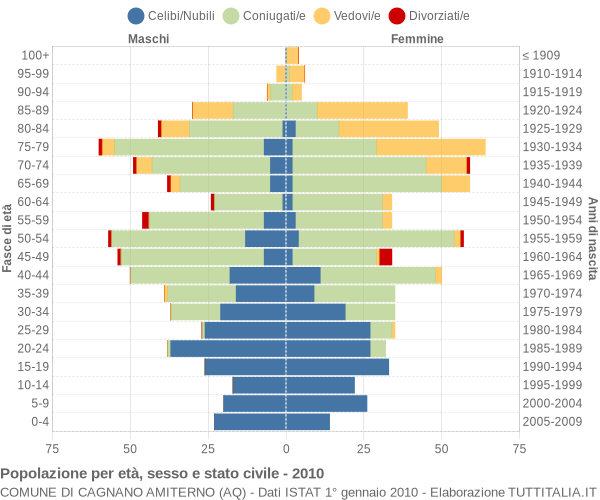 Grafico Popolazione per età, sesso e stato civile Comune di Cagnano Amiterno (AQ)