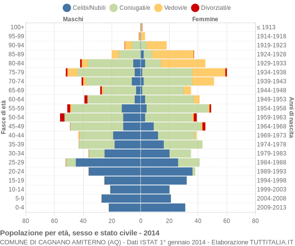 Grafico Popolazione per età, sesso e stato civile Comune di Cagnano Amiterno (AQ)