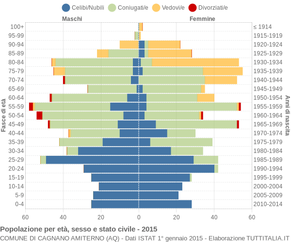 Grafico Popolazione per età, sesso e stato civile Comune di Cagnano Amiterno (AQ)