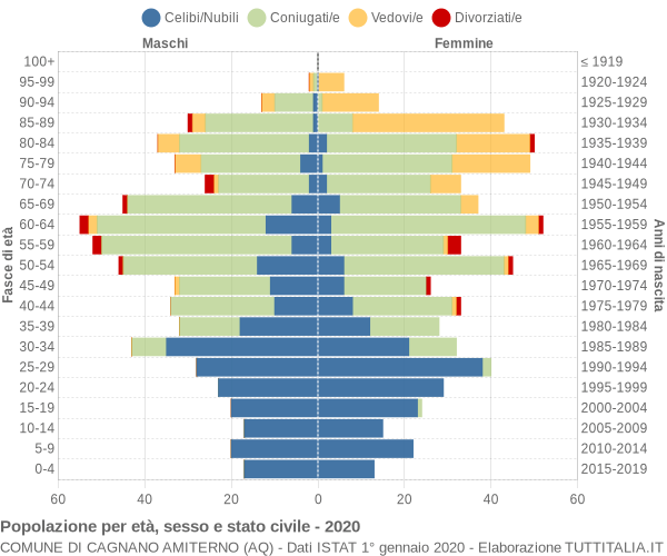 Grafico Popolazione per età, sesso e stato civile Comune di Cagnano Amiterno (AQ)