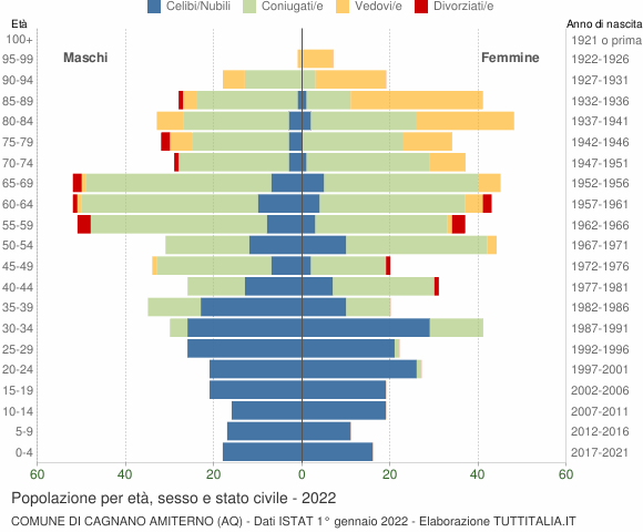 Grafico Popolazione per età, sesso e stato civile Comune di Cagnano Amiterno (AQ)