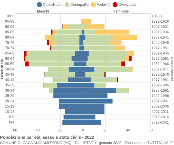 Grafico Popolazione per età, sesso e stato civile Comune di Cagnano Amiterno (AQ)