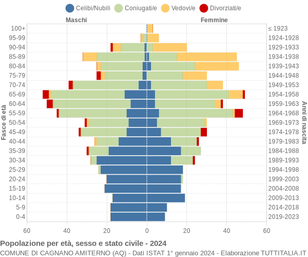 Grafico Popolazione per età, sesso e stato civile Comune di Cagnano Amiterno (AQ)