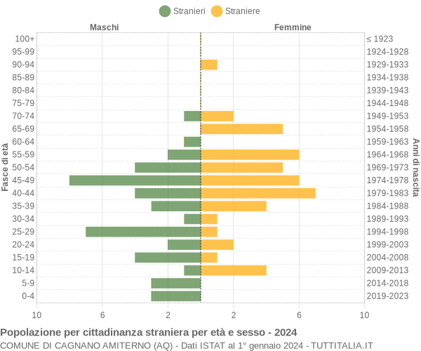 Grafico cittadini stranieri - Cagnano Amiterno 2024