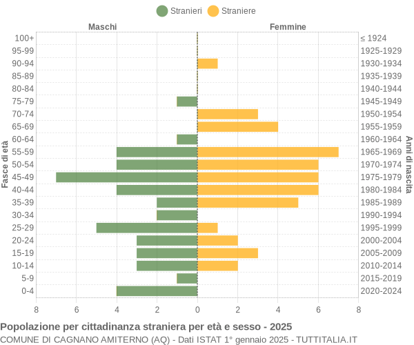 Grafico cittadini stranieri - Cagnano Amiterno 2025