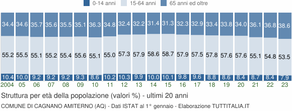 Grafico struttura della popolazione Comune di Cagnano Amiterno (AQ)