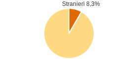 Percentuale cittadini stranieri Comune di Cagnano Amiterno (AQ)