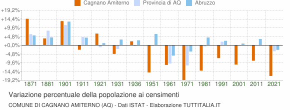 Grafico variazione percentuale della popolazione Comune di Cagnano Amiterno (AQ)