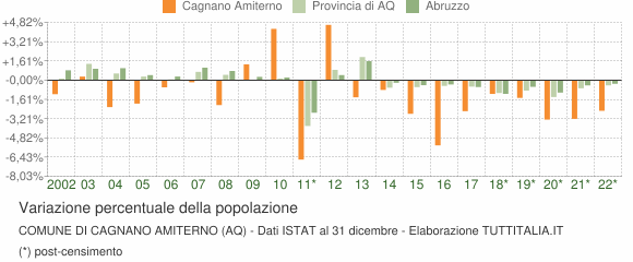 Variazione percentuale della popolazione Comune di Cagnano Amiterno (AQ)