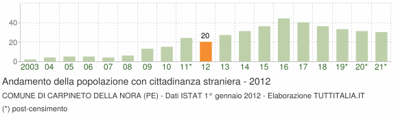 Grafico andamento popolazione stranieri Comune di Carpineto della Nora (PE)