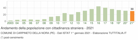 Grafico andamento popolazione stranieri Comune di Carpineto della Nora (PE)