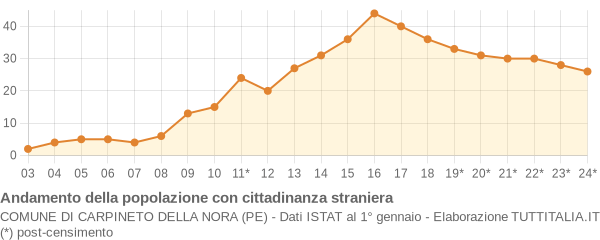 Andamento popolazione stranieri Comune di Carpineto della Nora (PE)