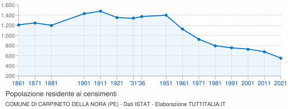 Grafico andamento storico popolazione Comune di Carpineto della Nora (PE)