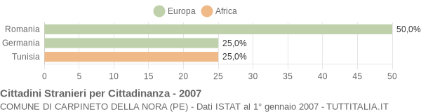 Grafico cittadinanza stranieri - Carpineto della Nora 2007