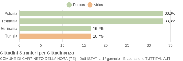 Grafico cittadinanza stranieri - Carpineto della Nora 2008