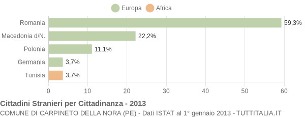 Grafico cittadinanza stranieri - Carpineto della Nora 2013