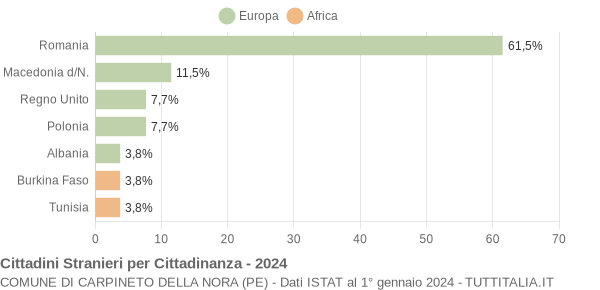 Grafico cittadinanza stranieri - Carpineto della Nora 2024