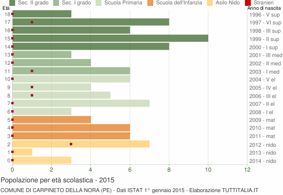 Grafico Popolazione in età scolastica - Carpineto della Nora 2015