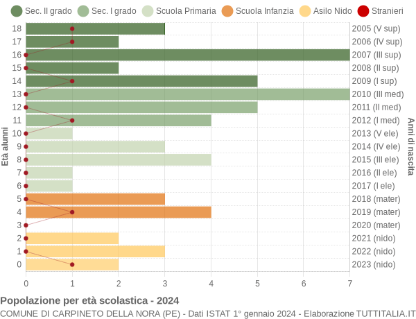 Grafico Popolazione in età scolastica - Carpineto della Nora 2024