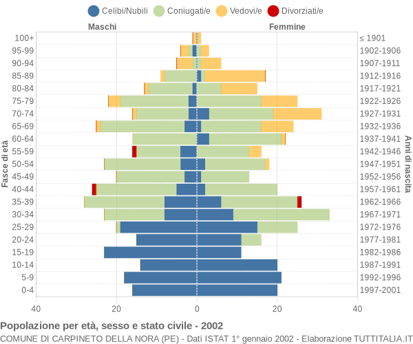 Grafico Popolazione per età, sesso e stato civile Comune di Carpineto della Nora (PE)