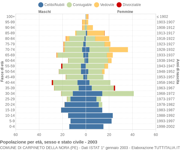 Grafico Popolazione per età, sesso e stato civile Comune di Carpineto della Nora (PE)