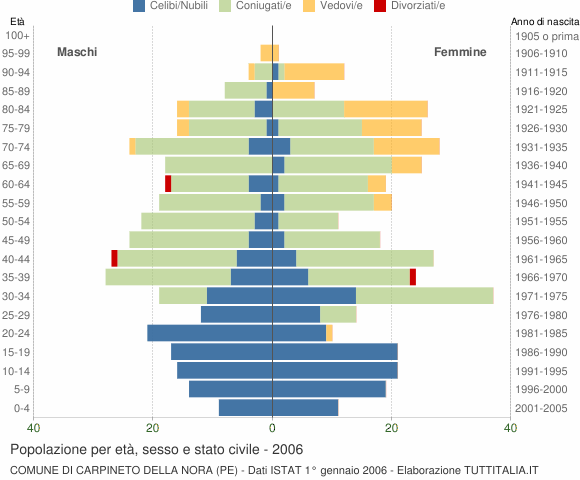 Grafico Popolazione per età, sesso e stato civile Comune di Carpineto della Nora (PE)