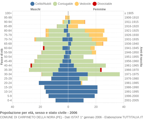 Grafico Popolazione per età, sesso e stato civile Comune di Carpineto della Nora (PE)