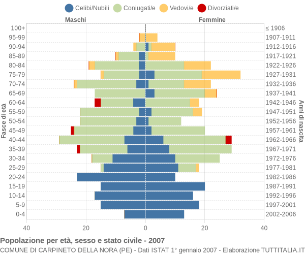 Grafico Popolazione per età, sesso e stato civile Comune di Carpineto della Nora (PE)