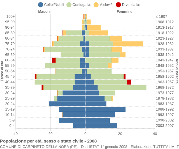 Grafico Popolazione per età, sesso e stato civile Comune di Carpineto della Nora (PE)