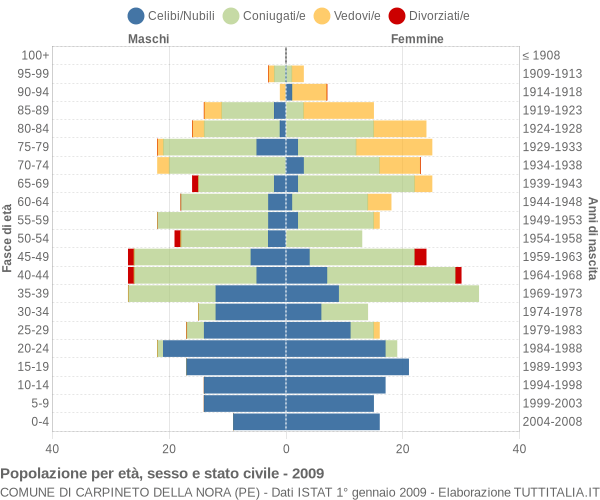 Grafico Popolazione per età, sesso e stato civile Comune di Carpineto della Nora (PE)