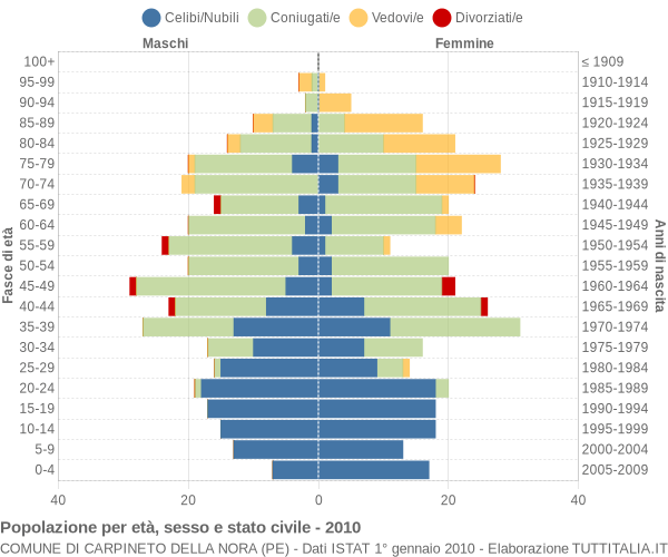 Grafico Popolazione per età, sesso e stato civile Comune di Carpineto della Nora (PE)