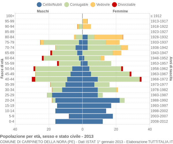 Grafico Popolazione per età, sesso e stato civile Comune di Carpineto della Nora (PE)