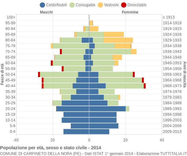 Grafico Popolazione per età, sesso e stato civile Comune di Carpineto della Nora (PE)